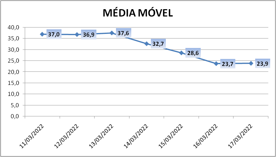 Paranhana soma mais 28 casos de coronavírus; um novo óbito é registrado