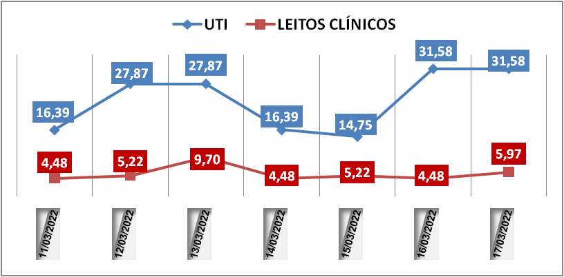 Ocupação das UTIs na região fica em 31,5% nesta quinta-feira (17); leitos clínicos estão em 5,9%