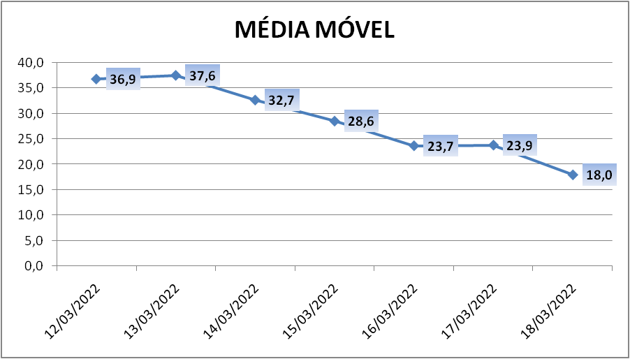 Paranhana soma mais 12 casos de coronavírus
