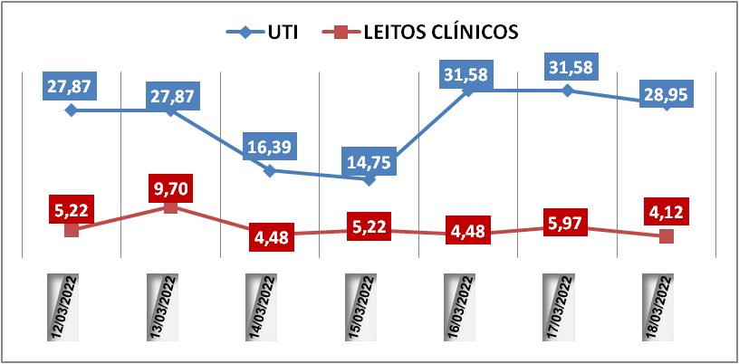 Ocupação das UTIs na região fica em 28,9% nesta sexta-feira (18); leitos clínicos estão em 4,1%