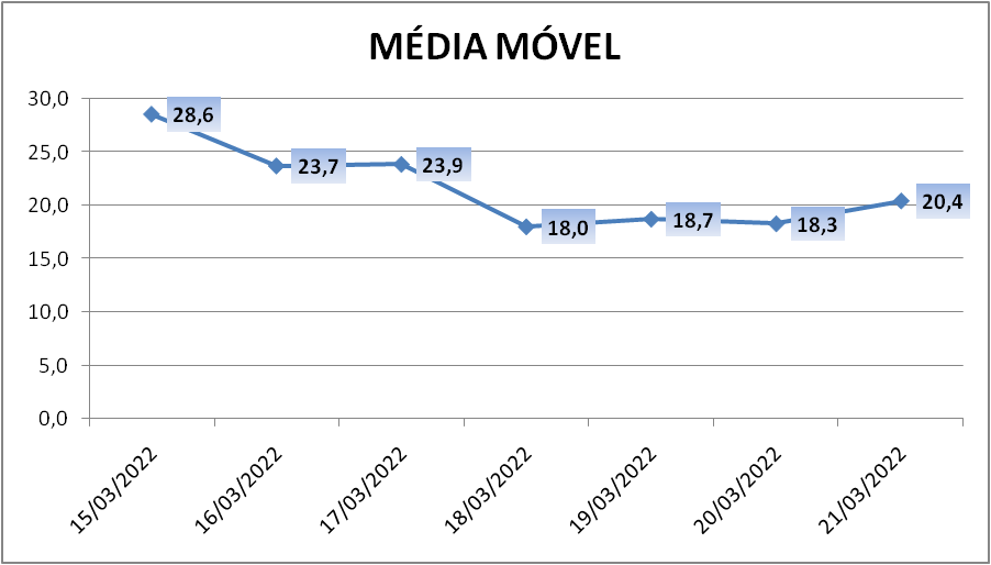 Região registra o menor número de pessoas em tratamento da Covid desde dezembro de 2020