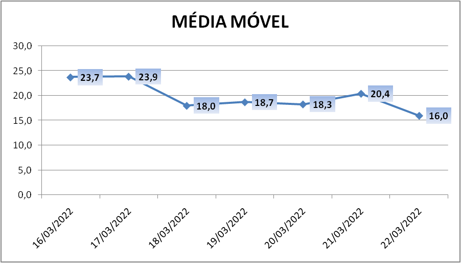 Paranhana soma mais 10 casos de coronavírus