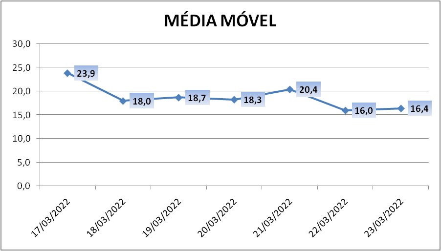 Paranhana soma mais 17 casos de coronavírus
