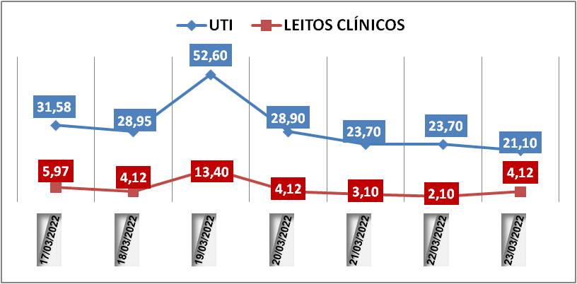Ocupação das UTIs na região fica em 21% nesta quarta-feira (23); leitos clínicos estão em 4,1%