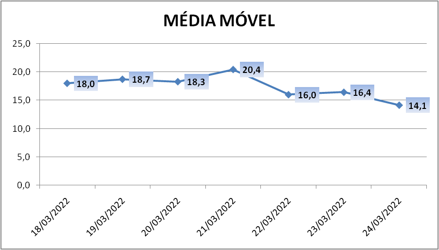 Paranhana soma mais 38 casos de coronavírus; um novo óbito é registrado