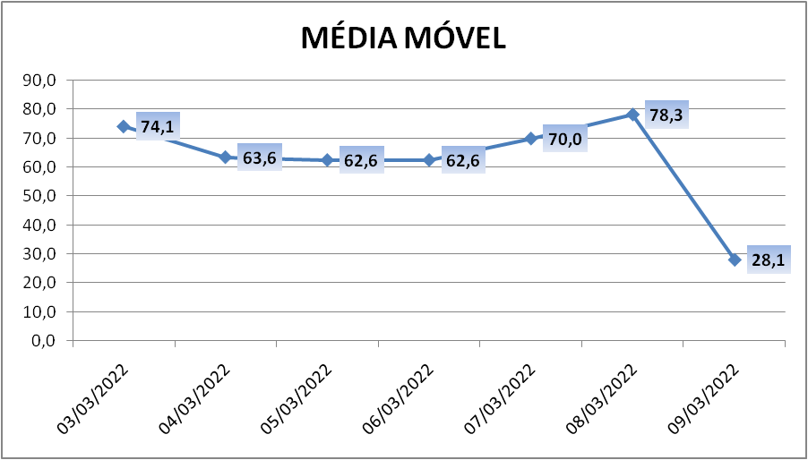 Média móvel de Covid-19 na região tem menor índice desde 4 de janeiro