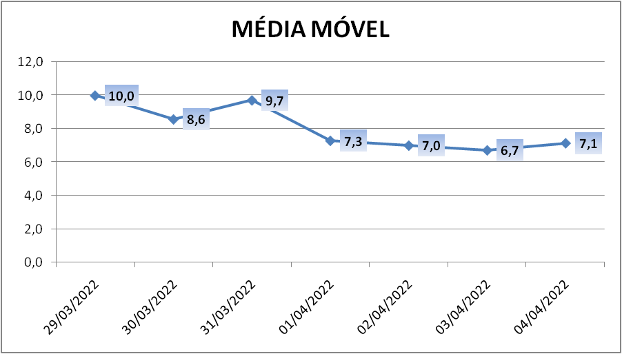 Paranhana soma mais 50 casos de coronavírus; cinco novos óbitos são registrados