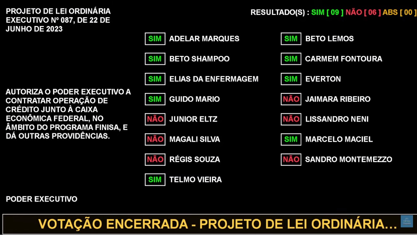 Câmara de Taquara aprova projeto de financiamento para Prefeitura