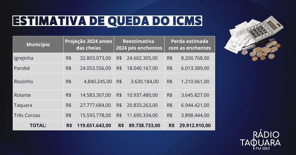 Municípios da região podem perder quase R$ 30 milhões em ICMS